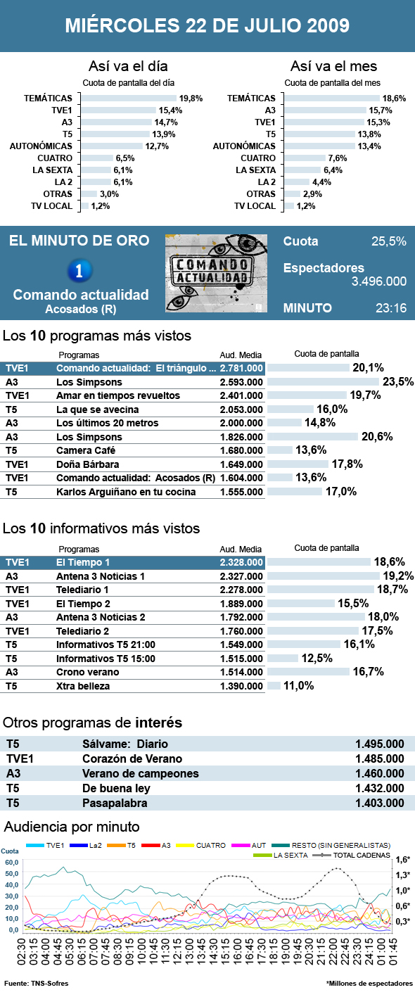 Audiencias miércoles 22 julio 2009