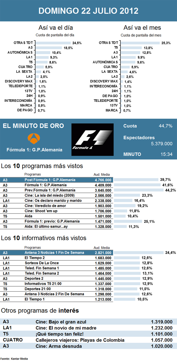 Audiencias domingo 22 julio 2012