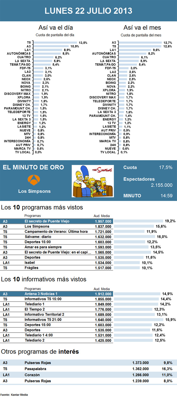 Audiencias lunes 22 julio 2013