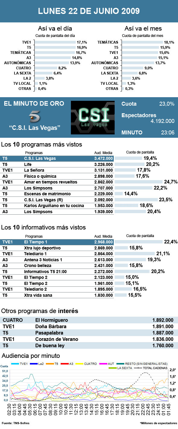 Audiencias lunes 22 junio 2009