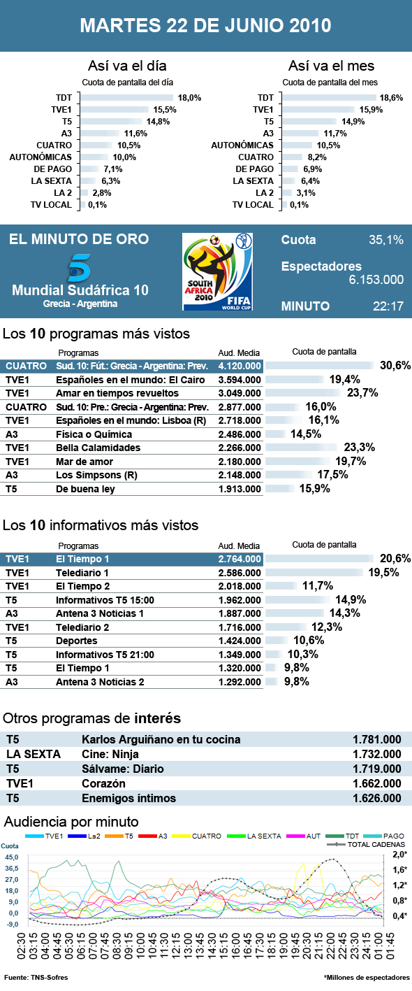 Audiencias martes 22 junio 2010