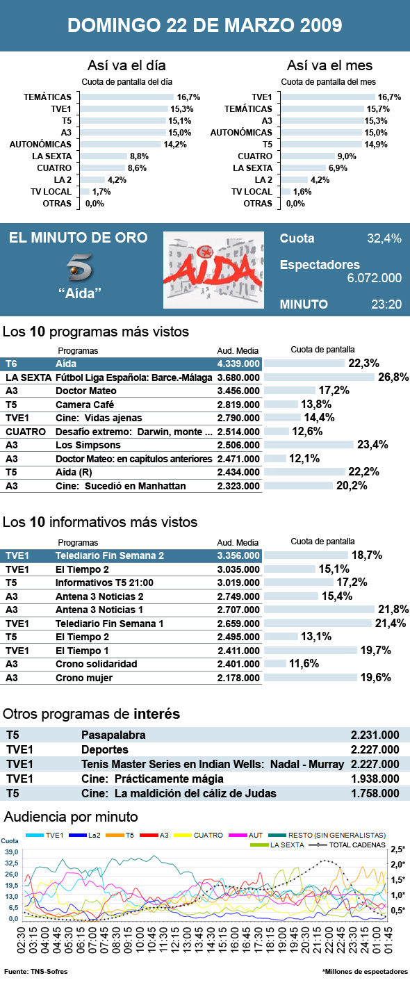 Audiencias domingo 22  marzo 2009