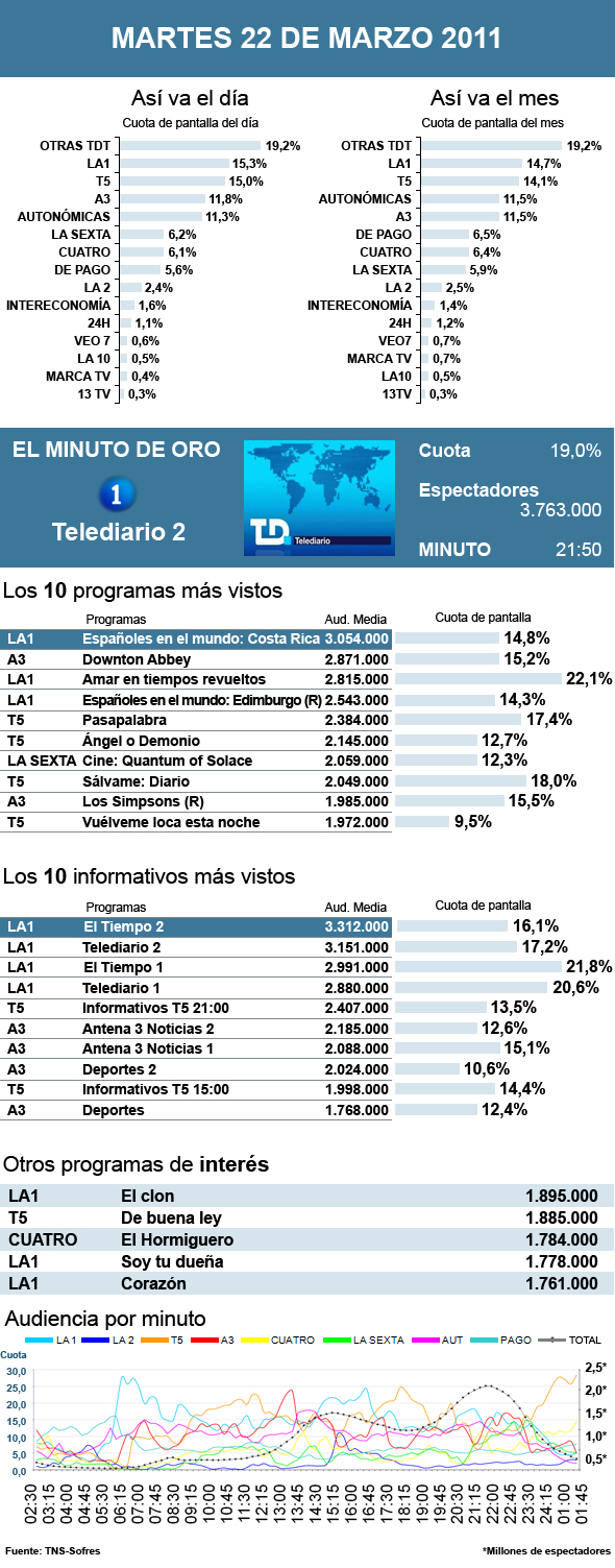 Audiencias martes 22 marzo 2011