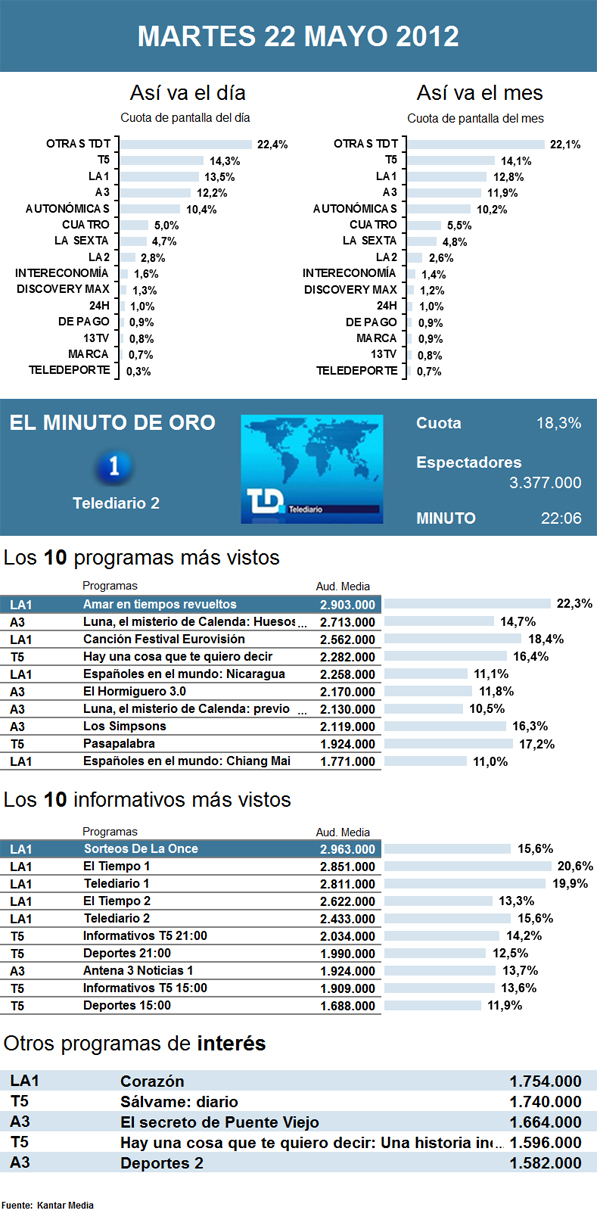 Audiencias martes 22 mayo 2012