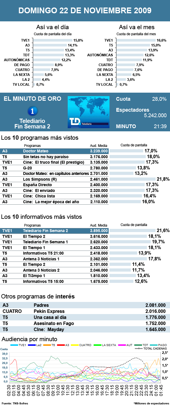 Audiencias domingo 22 noviembre 2009