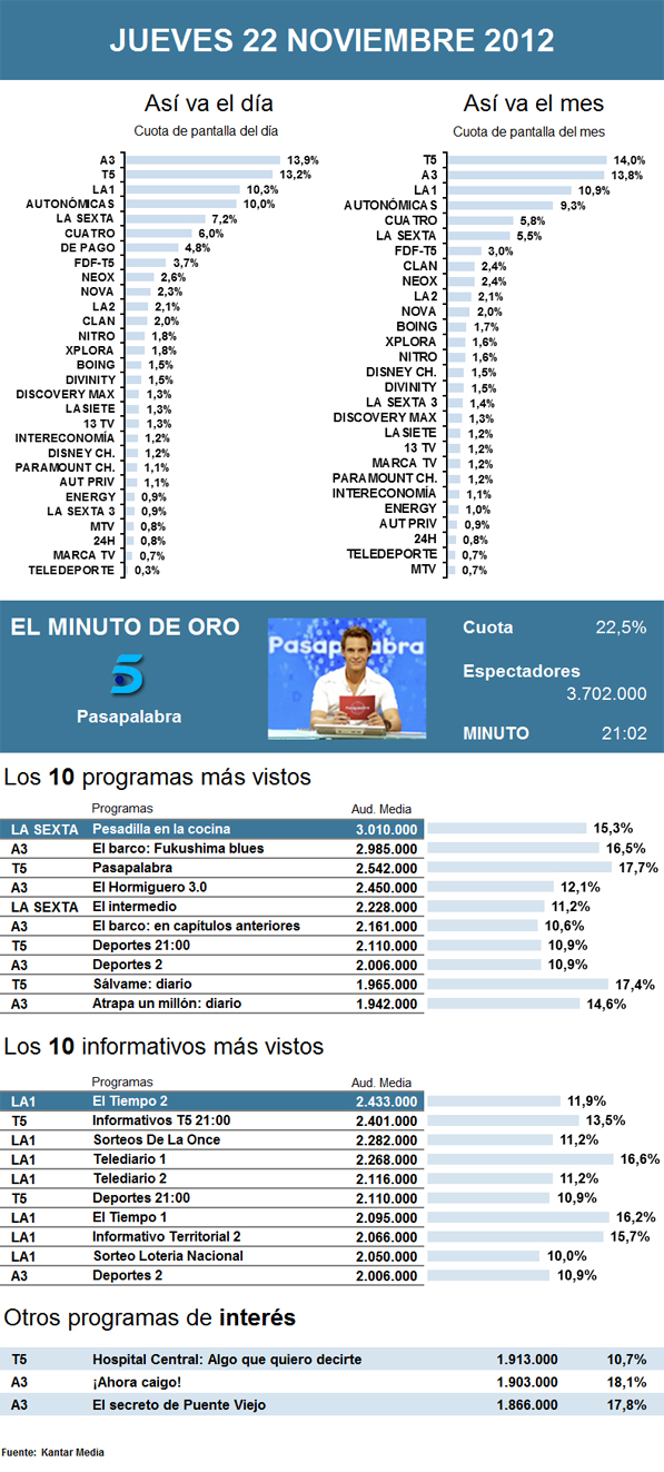Audiencias jueves 22 noviembre 2012