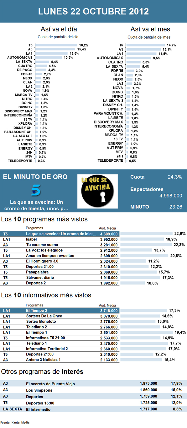 Audiencias lunes 22 octubre 2012