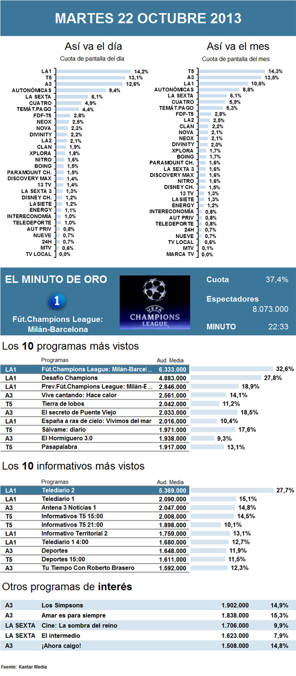 Audiencias martes 22 octubre 2013