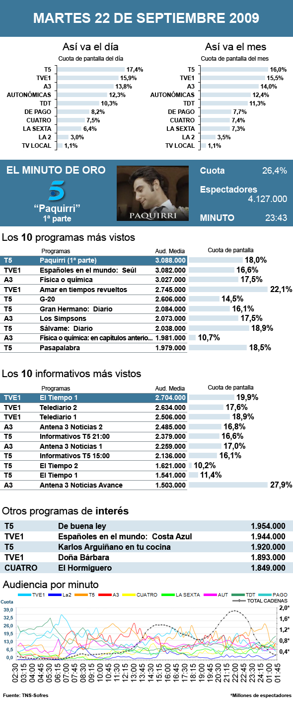 Audiencias martes 22 septiembre 2009