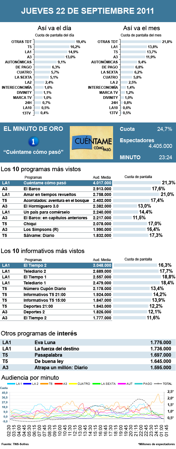 Audiencias jueves 22 septiembre 2011
