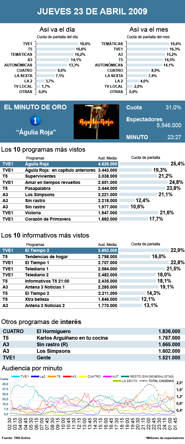 audiencias jueves 23 abril 2009