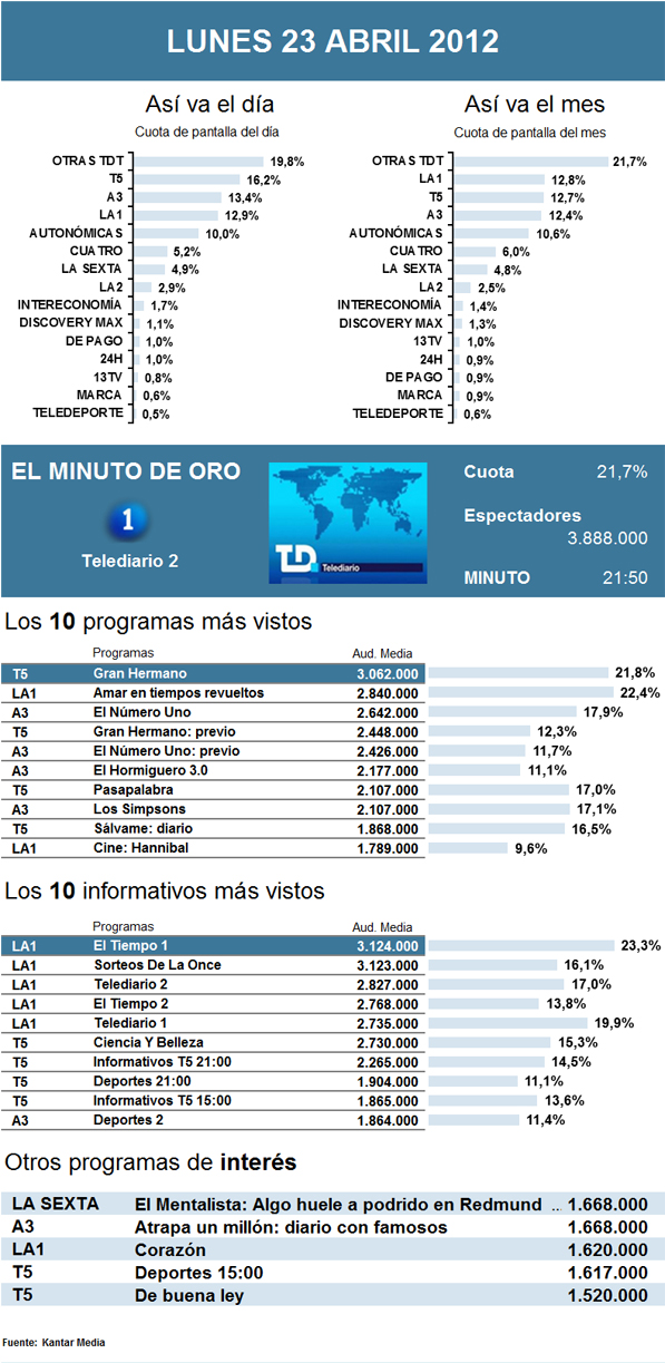 Audiencias lunes 23 abril 2011