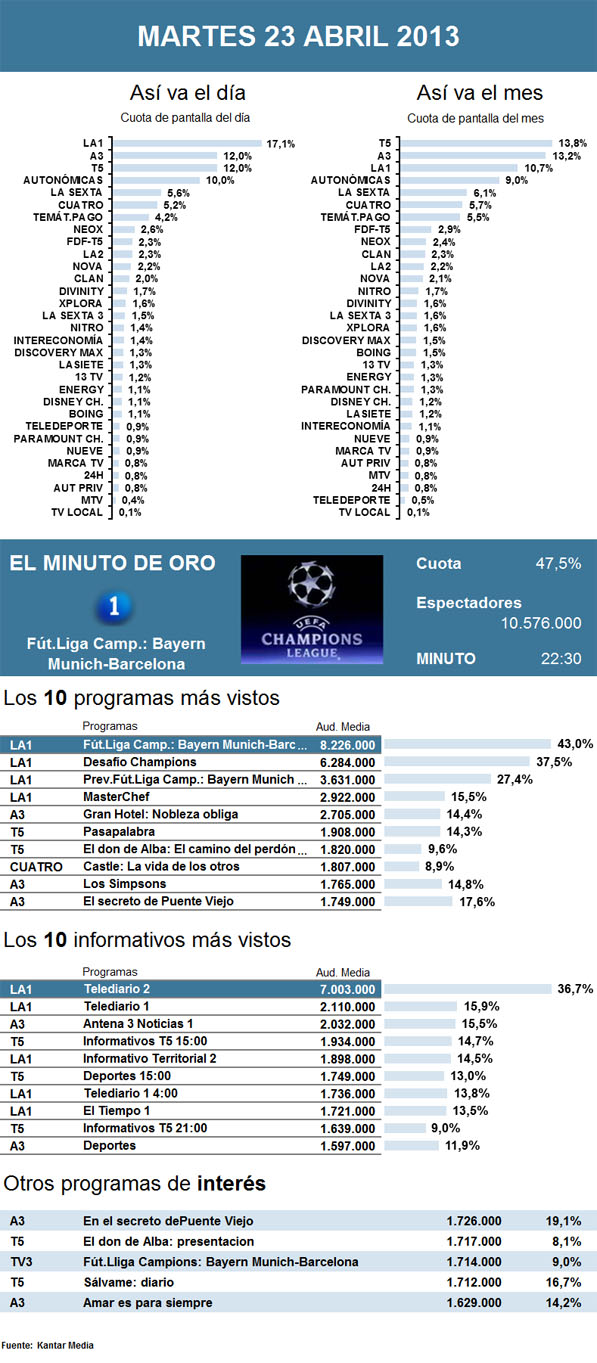 Audiencias martes 23 abril 2013