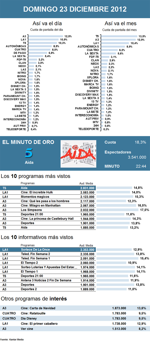 Audiencias domingo 23 diciembre 2012