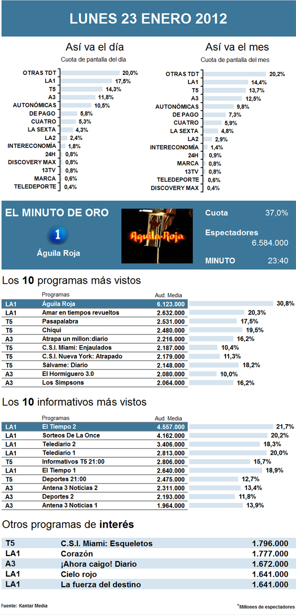 Audiencias lunes 23 enero 2011