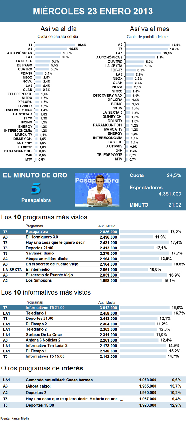 Audiencias miércoles 23 enero 2013