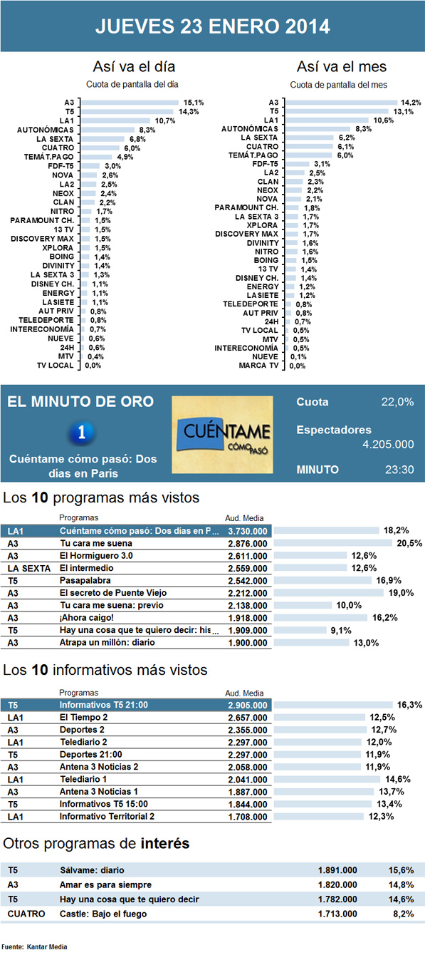 Audiencias jueves 23 enero 2014