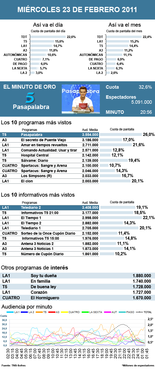 Audiencias miércoles 23 febrero 2011