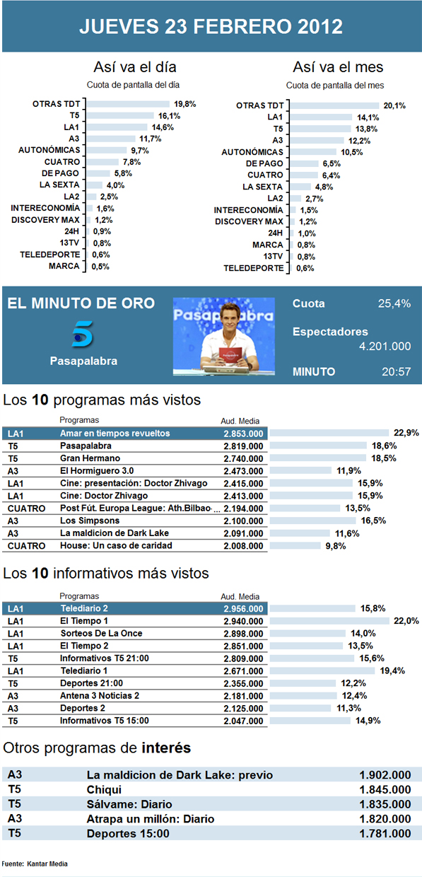 Audiencias jueves 23 febrero 2012