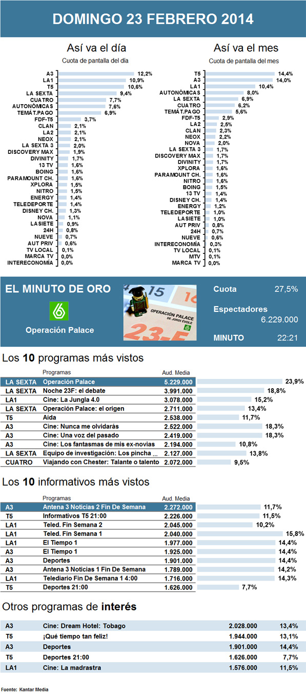 Audiencias domingo 23 febrero 2014