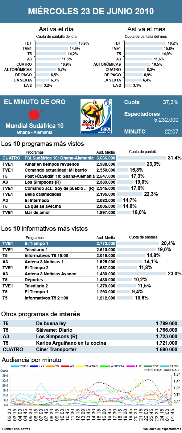 Audiencias miércoles 23 junio 2010