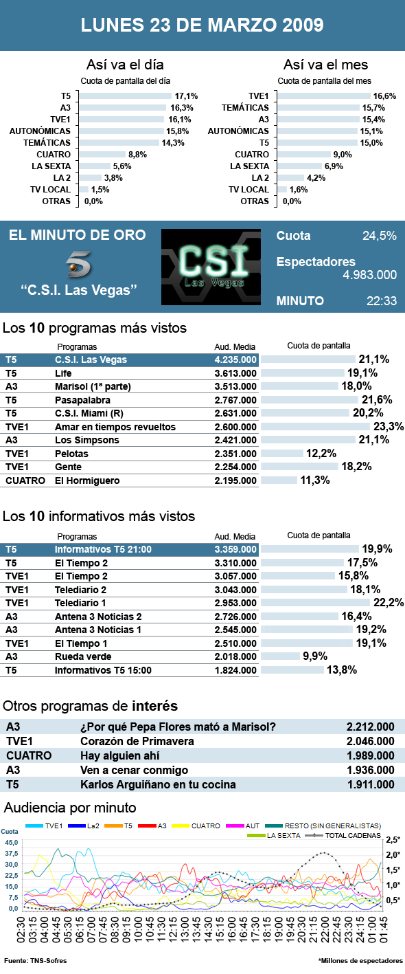 Audiencias lunes 23  marzo 2009