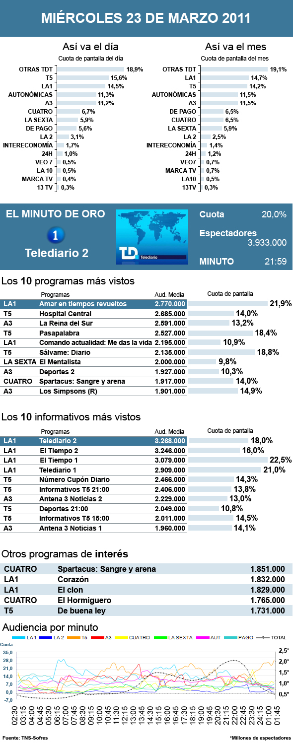 Audiencias miércoles 23 marzo 2011