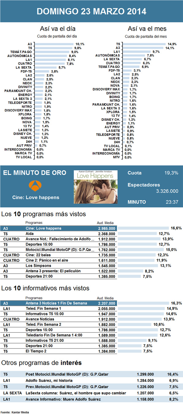 Audiencias domingo 23 marzo 2014
