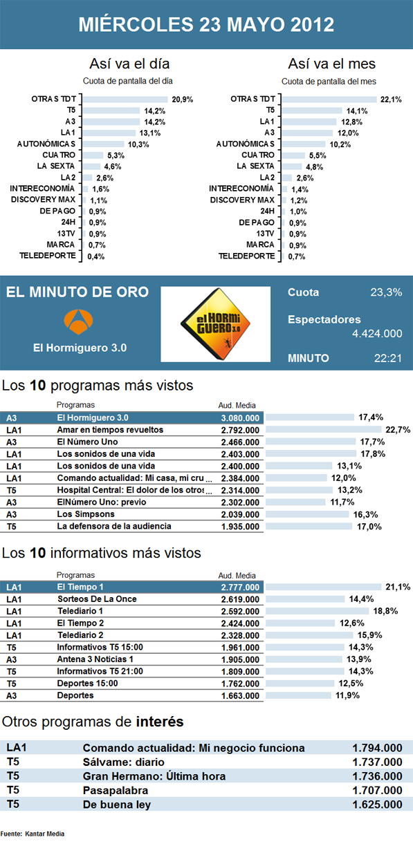 Audiencias miércoles 23 mayo 2012