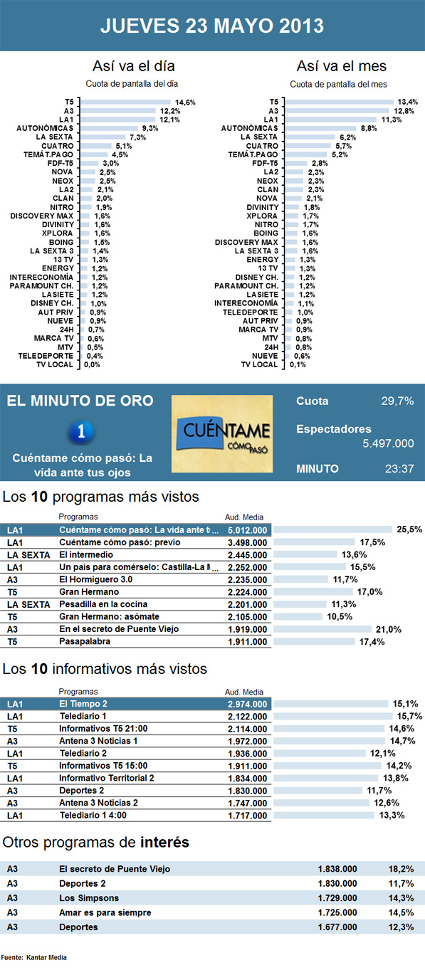 Audiencias jueves 23 mayo 2013