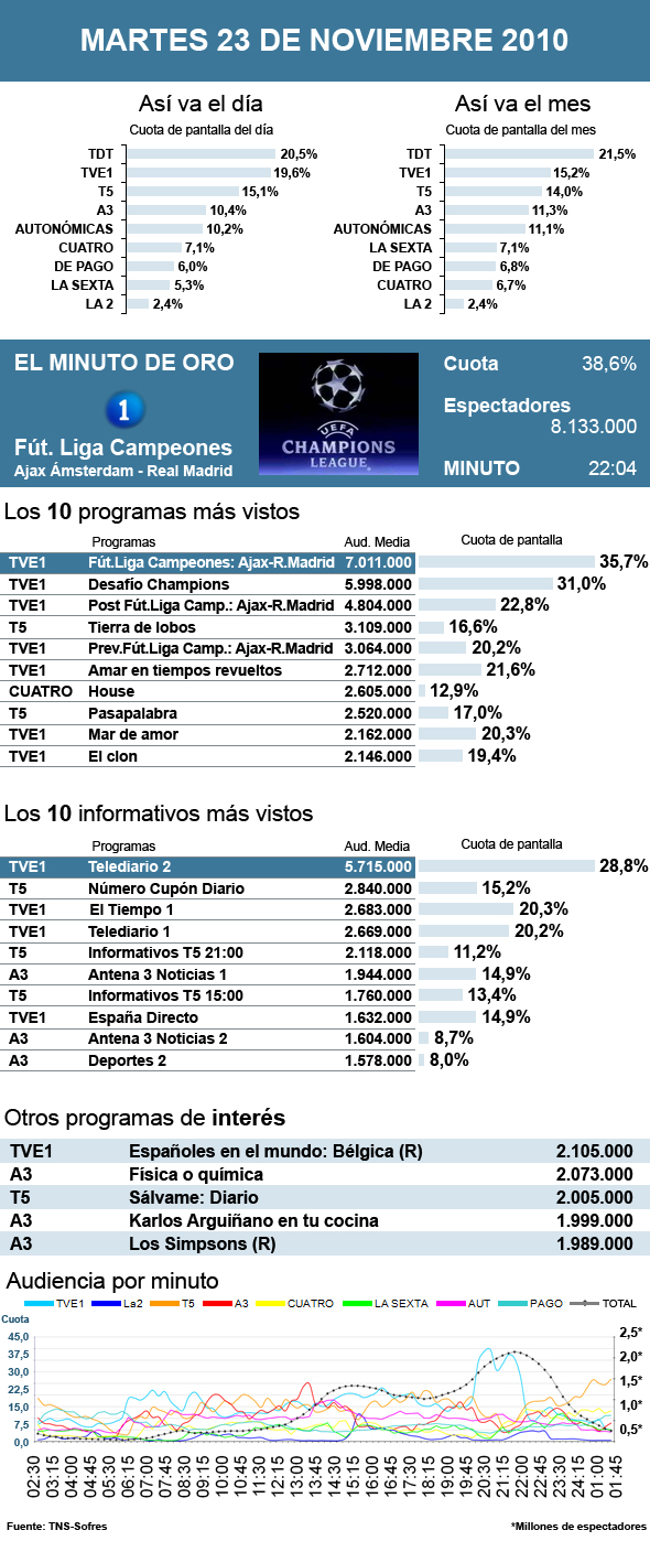 Audiencias martes 23 noviembre 2010