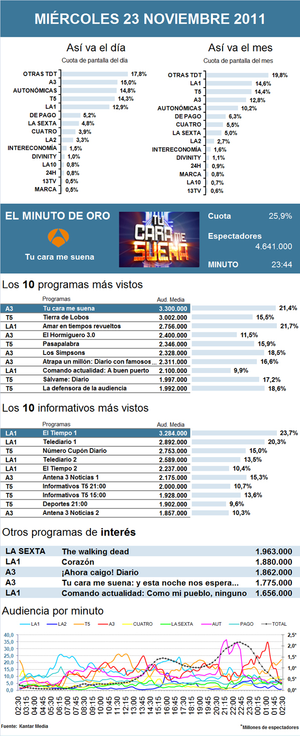 Audiencias miércoles 23 noviembre 2011
