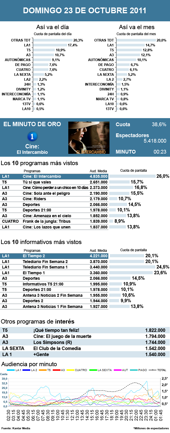 Audiencias domingo 23 octubre 2011