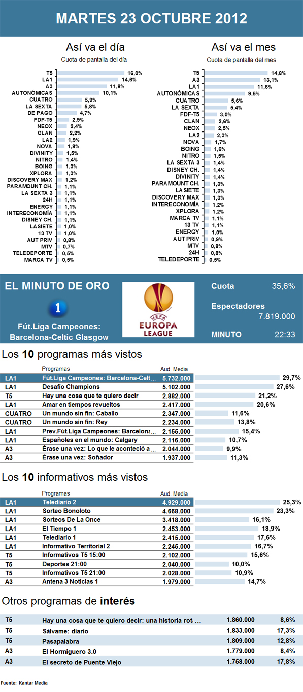 Audiencias martes 23 octubre 2012