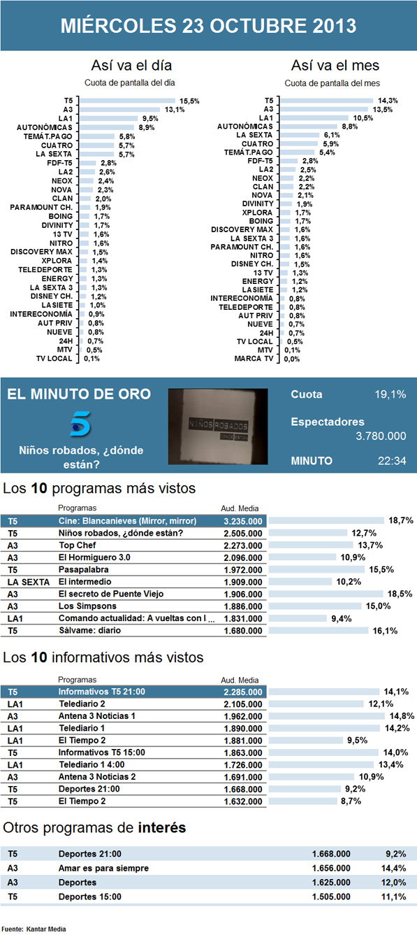 Audiencias miércoles 23 octubre 2013