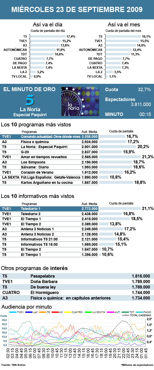 Audiencias miércoles 23 septiembre 2009