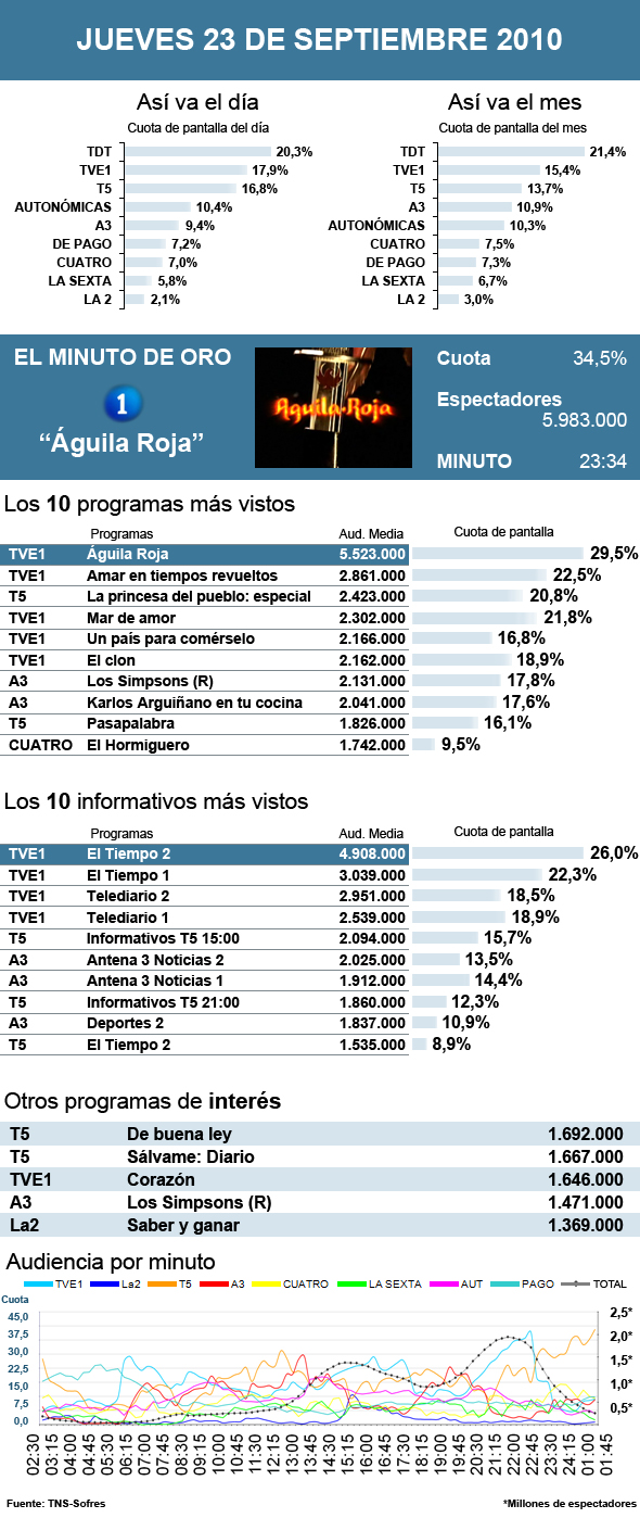 Audiencias jueves 23 septiembre 2010