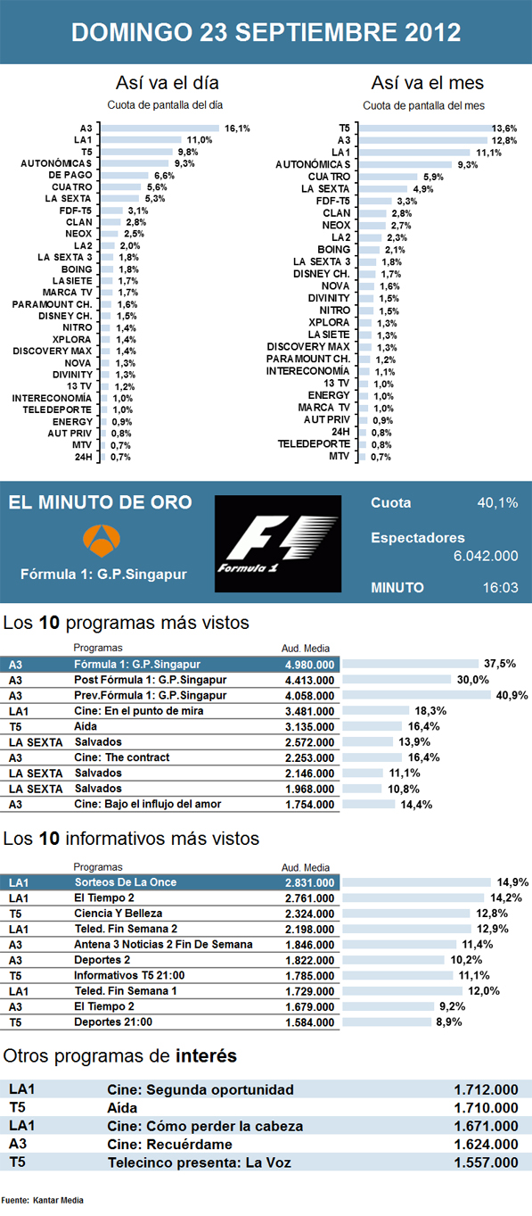 Audiencias domingo 23 septiembre 2012