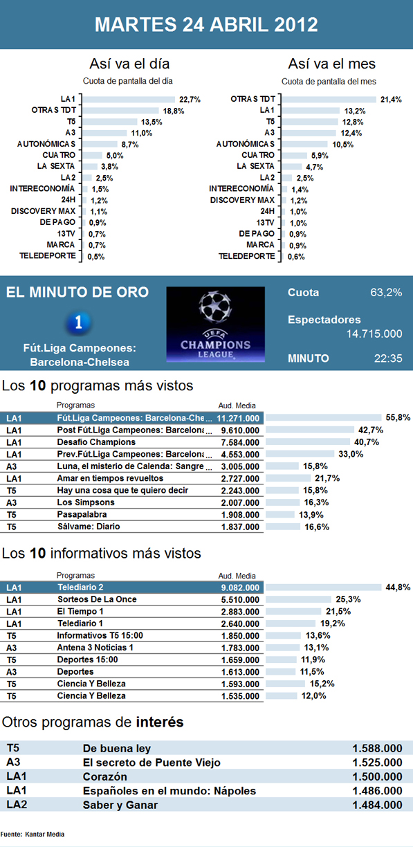 Audiencias martes 24 abril 2012