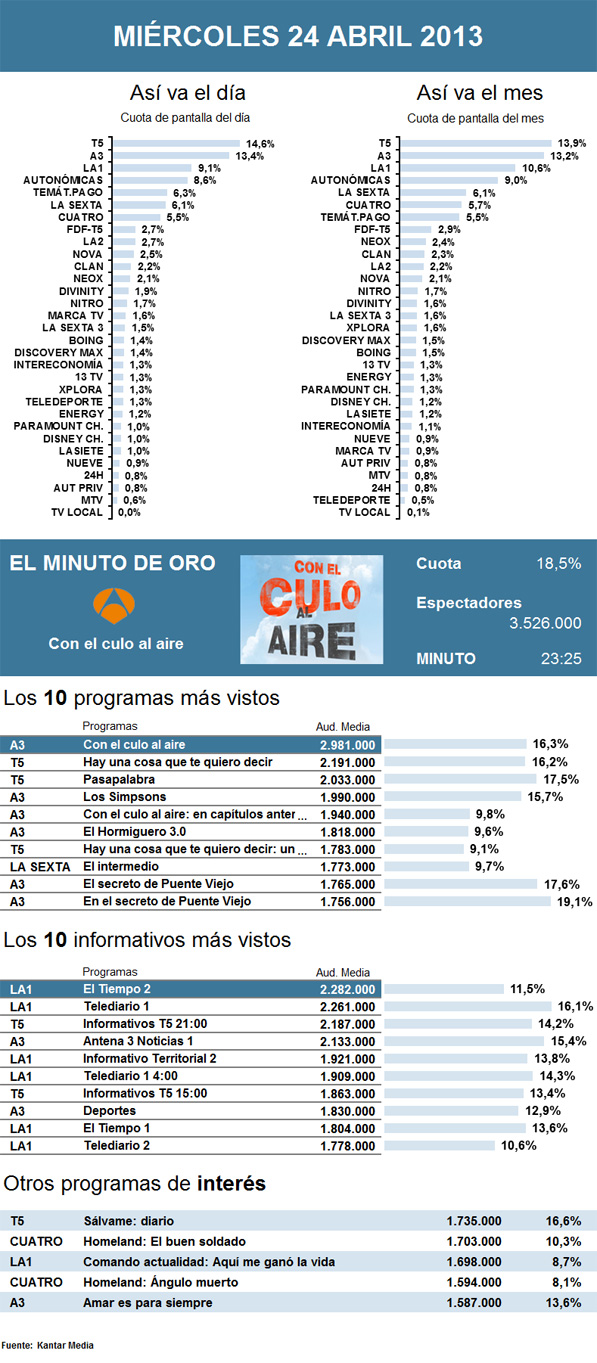 Audiencias miércoles 24 abril 2013