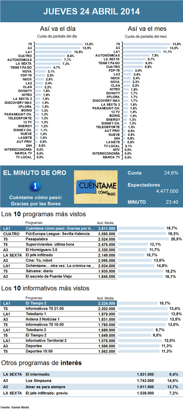 Audiencias jueves 24 abril 2014