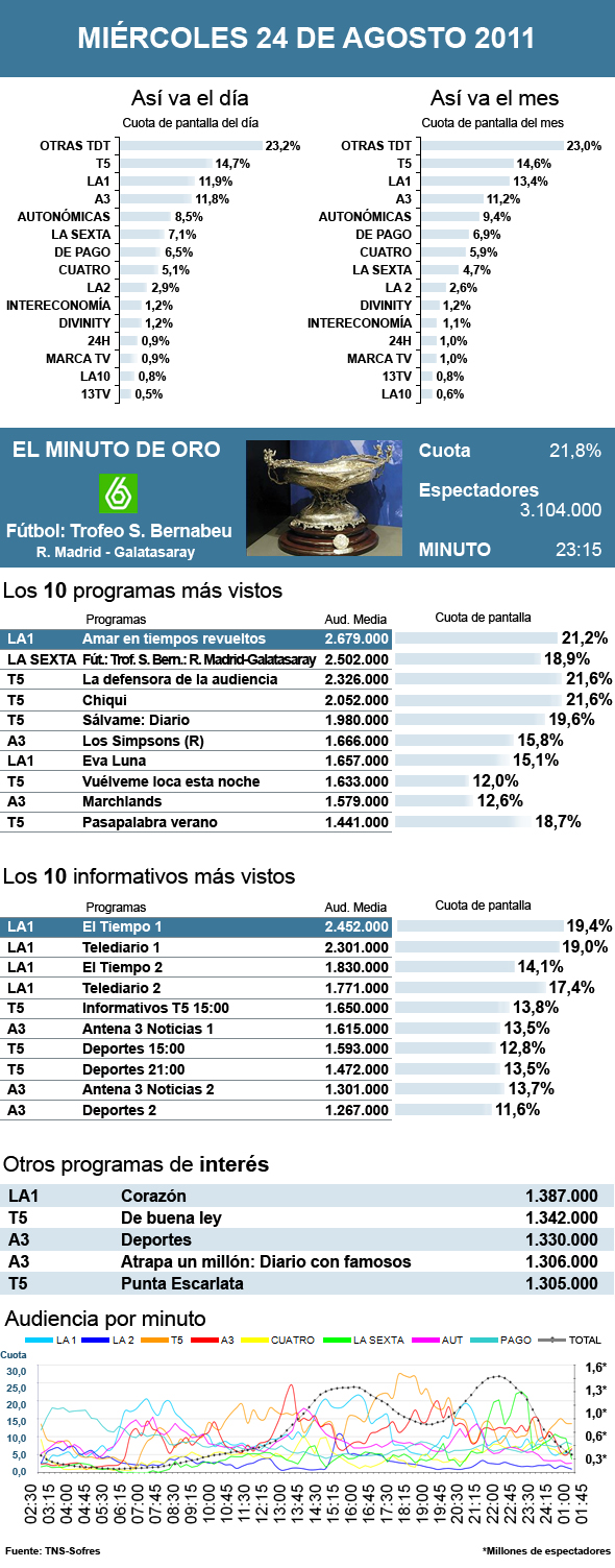 Audiencias miércoles 24 agosto 2011
