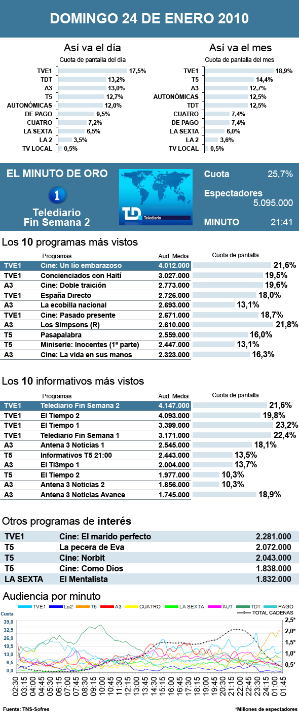 Audiencias domingo 24 enero 2010