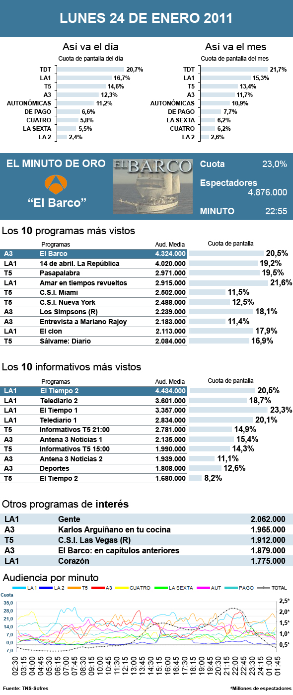 Audiencias lunes 24 enero 2011