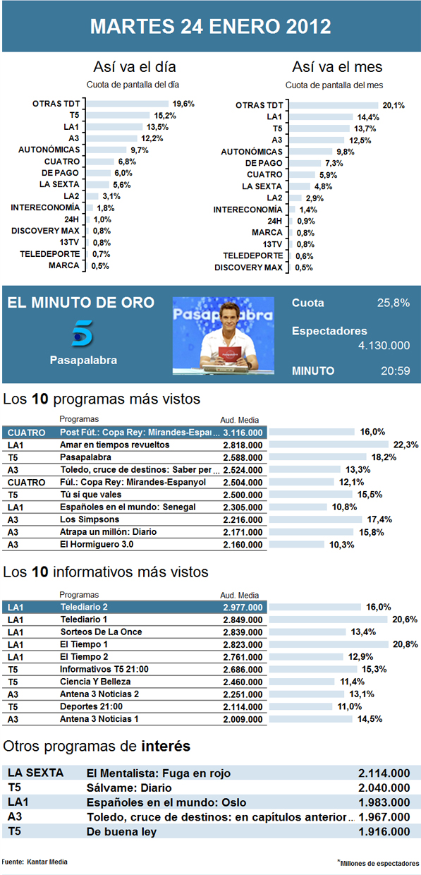 Audiencias martes 24 enero 2012