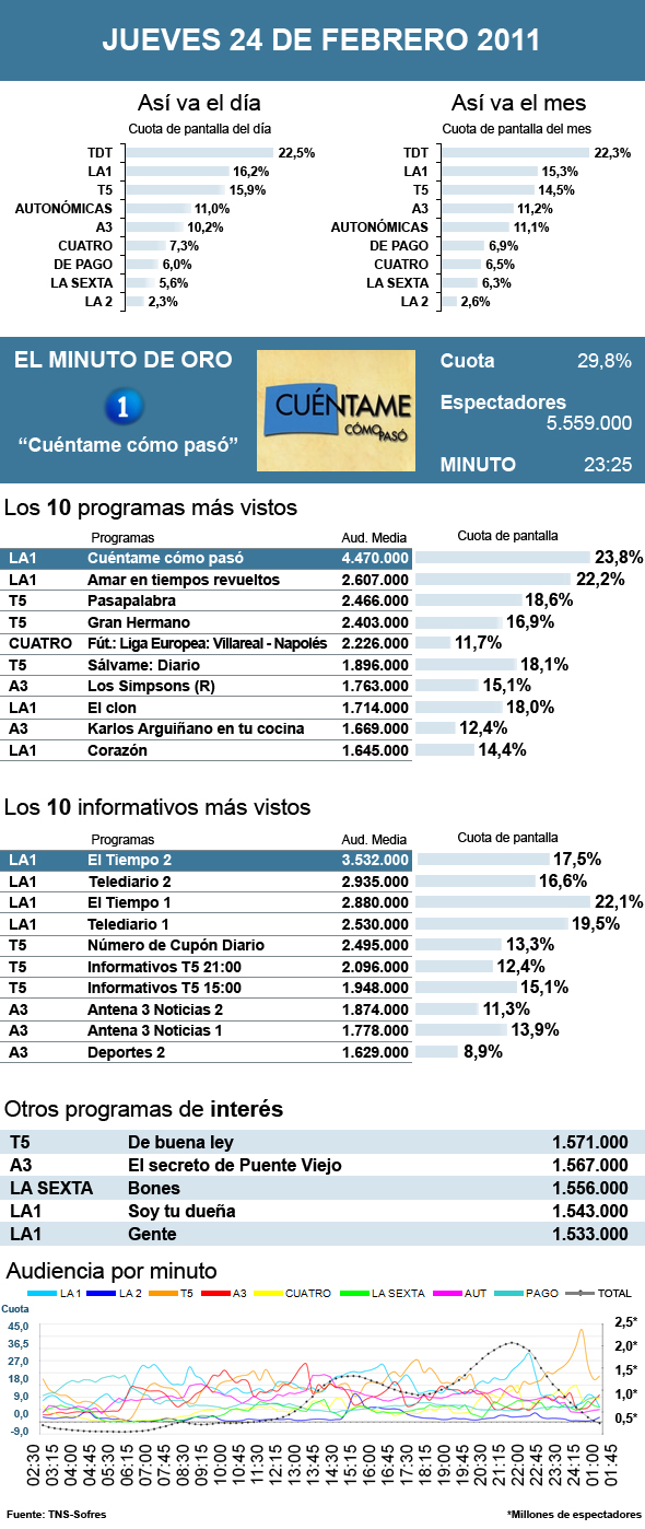 Audiencias jueves 24 febrero 2011