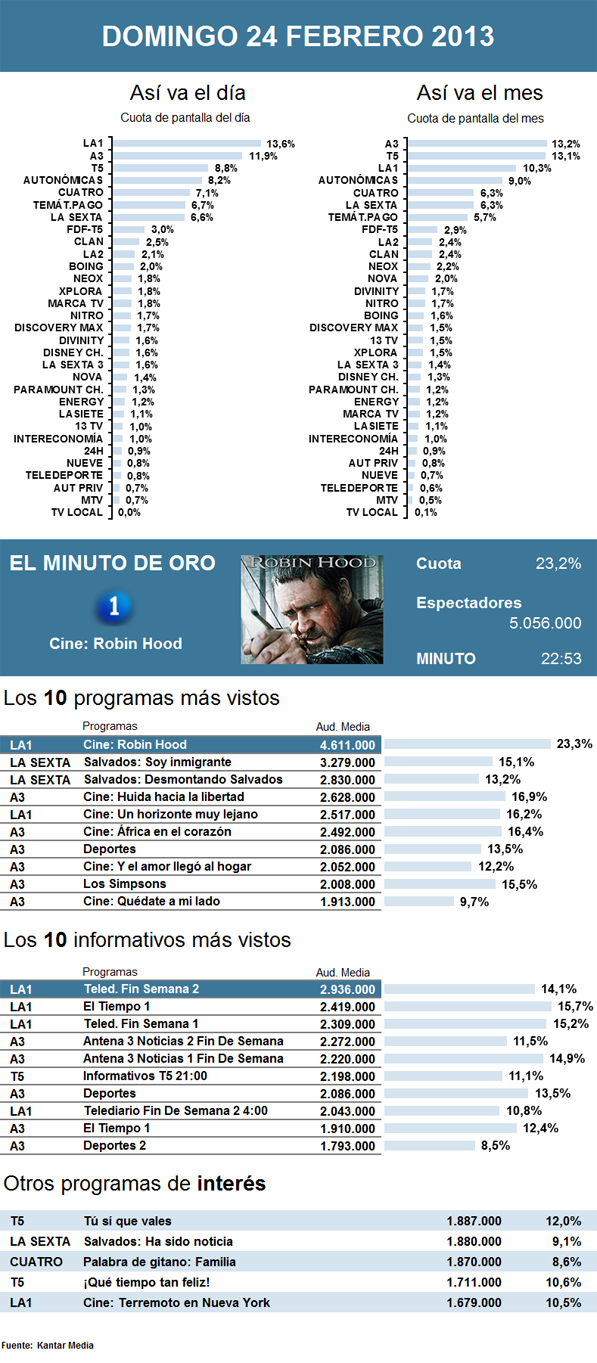 Audiencias domingo 24 febrero 2013