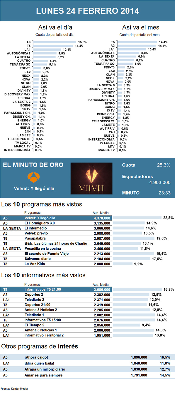 Audiencias lunes 24 febrero 2013