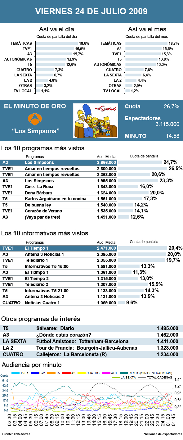 Audiencias del viernes 24 de julio