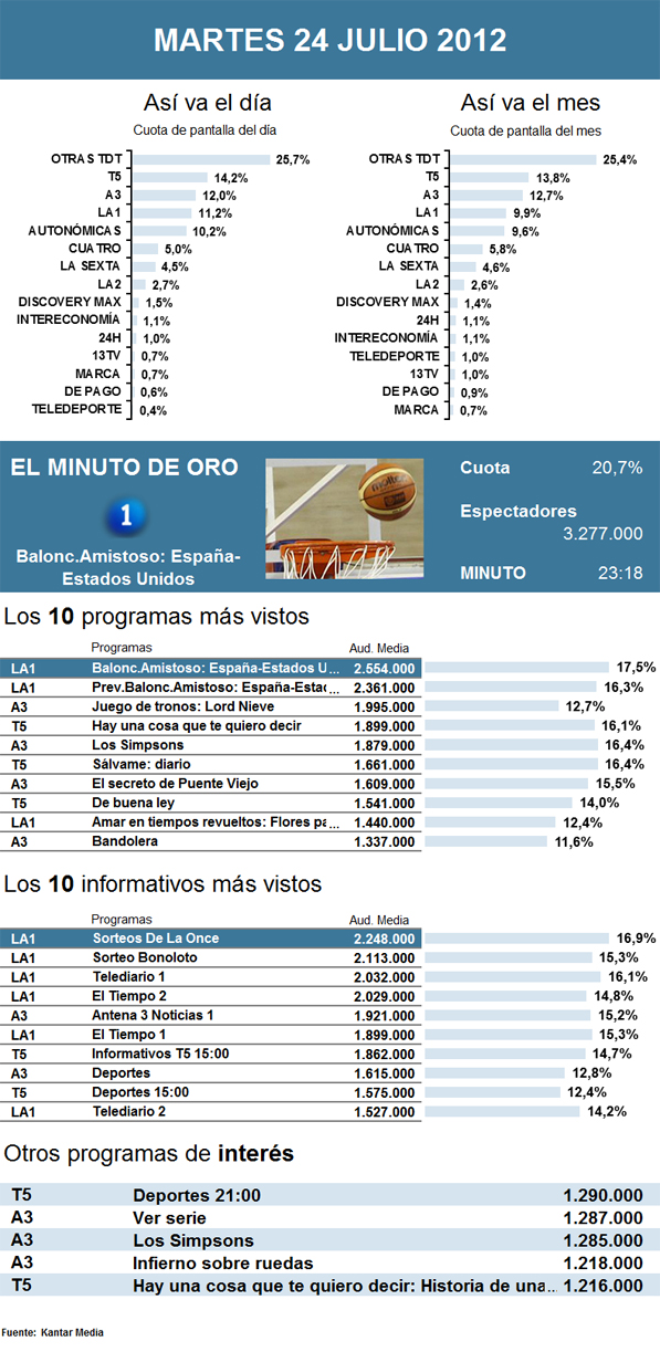Audiencias martes 24 julio 2012